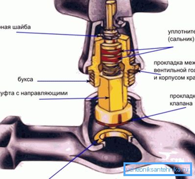 Шема најједноставнијег типа вентила