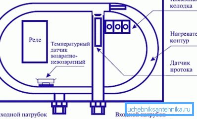 Круг грејача протока. Круг грејача протока.