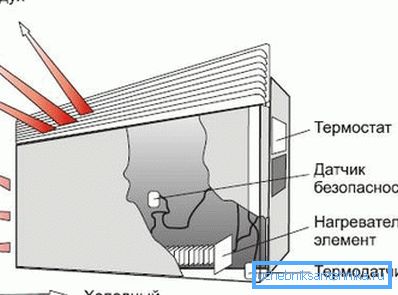 Схема рада електричног конвектора Схема рада електричног конвектора