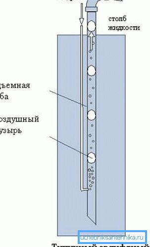 Шема рада пумпе ваздушне пумпе