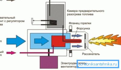 Дијаграм рада горионика Дијаграм рада горионика