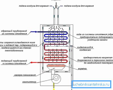 Схема рада кондензационог котла.