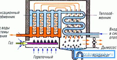 Схема рада кондензационог котла. Схема рада кондензационог котла.