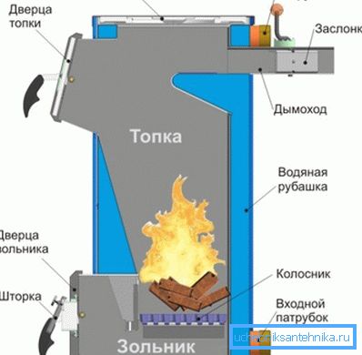 Шема једноставног котла Шема једноставног котла