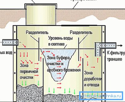 Шема септичке Шема септичке