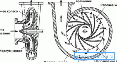 Схема центрифугалне пумпе