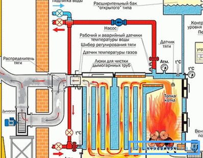 Схема котла на чврсто гориво Схема котла на чврсто гориво