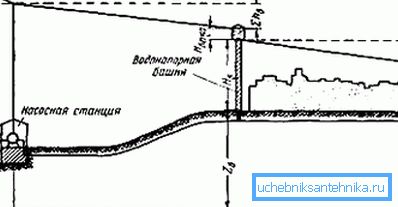 Схема за израчунавање висине воденог торња. Схема за израчунавање висине воденог торња.