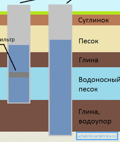 Распоред подземних вода Распоред подземних вода