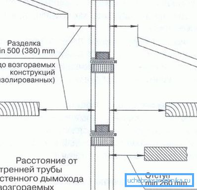 Распоред цеви димњака у складу са правилима заштите од пожара Распоред цеви димњака у складу са правилима заштите од пожара