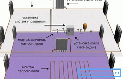 Распоред уређаја за грејање