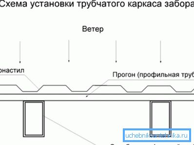 Распоред попречног профила цеви у односу на затворени материјал ограде. Распоред попречног профила цеви у односу на затворени материјал ограде.