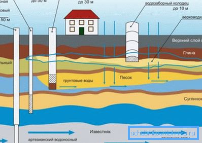 Водоносници Водоносници