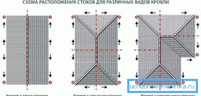 2770 Распоред олука