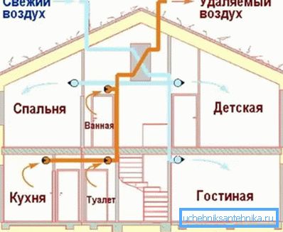 Дистрибуција ваздушних маса у стамбеној згради која користи улазне и издувне конструкције Дистрибуција ваздушних маса у стамбеној згради која користи улазне и издувне конструкције