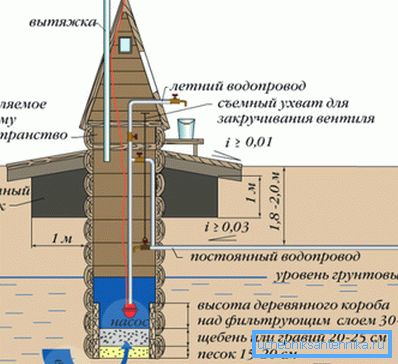 Распоред пумпе у бунару Распоред пумпе у бунару