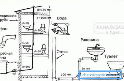 1187 Распоред канализације у приватној кући