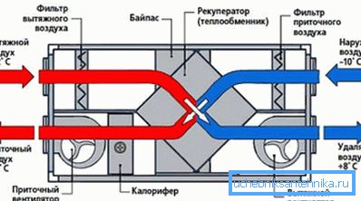 Круг измењивача топлоте који ће осигурати ефикасну и економичну вентилацију Круг измењивача топлоте који ће осигурати ефикасну и економичну вентилацију