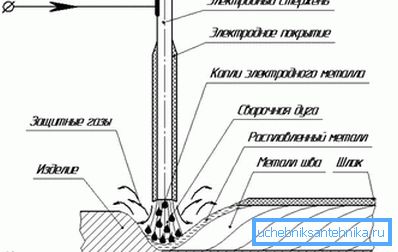Шема ручног заваривања металног лука Шема ручног заваривања металног лука