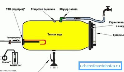 Схема домаће пластичне цијеви са електричном водом. Схема домаће пластичне цијеви са електричном водом.
