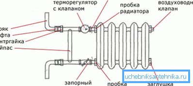 Дијаграм склопа обилазнице и прикључних вентила. Дијаграм склопа обилазнице и прикључних вентила.