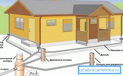 Дијаграм система дренажног система