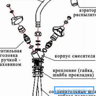 Миксер за кухињу са два вентила Миксер за кухињу са два вентила