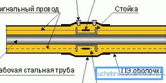 Схема повезивања елемената.