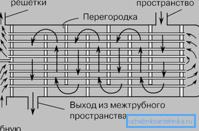 Круг измењивача топлоте Круг измењивача топлоте