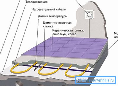 Схема подног грејања Схема подног грејања