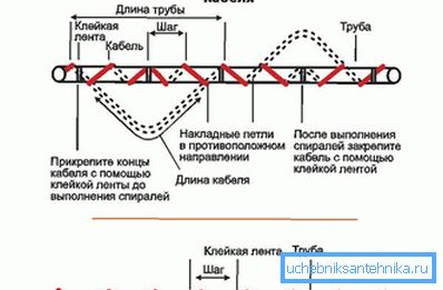 Постављање грејног кабла око цеви Постављање грејног кабла око цеви