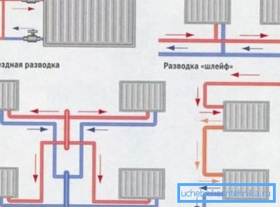 Шема инсталације биметалних радијатора у зависности од ожичења Шема инсталације биметалних радијатора у зависности од ожичења
