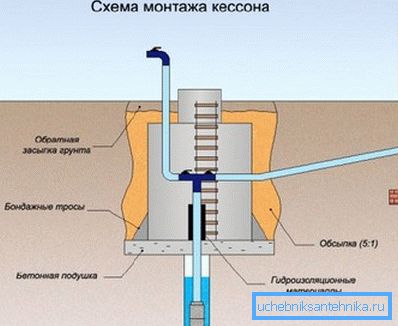 Инсталацијска схема кесона. Инсталацијска схема кесона.