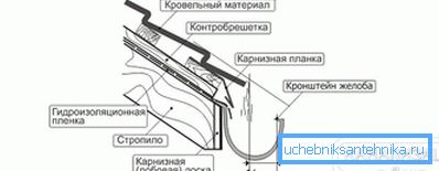 2801 Схема инсталације носача олука