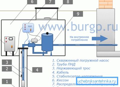 Шема инсталације пумпне опреме. Шема инсталације пумпне опреме.