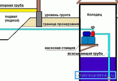 Шема инсталације пумпне станице у бунару на шарнири платформи
