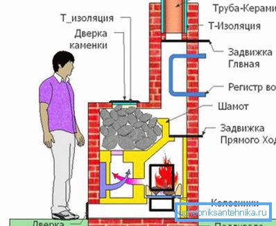 Шема пећнице за купатило Шема пећнице за купатило
