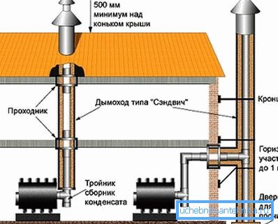 Распоред уређаја за димњаке Распоред уређаја за димњаке