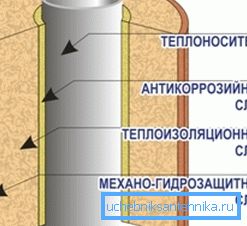 Изглед изолационог слоја Изглед изолационог слоја