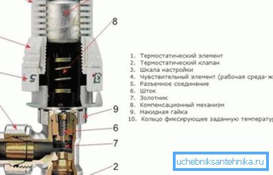 Шема уређаја механичког регулатора Шема уређаја механичког регулатора