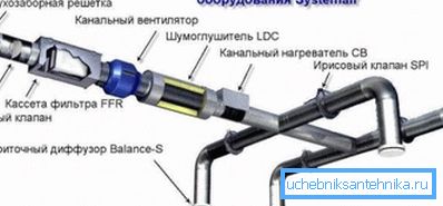 Дијаграм система вентилације доводног ваздуха користећи ваздушне канале Дијаграм система вентилације доводног ваздуха користећи ваздушне канале