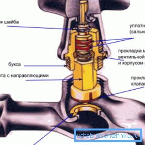 Дијаграм механизма за закључавање вентила Дијаграм механизма за закључавање вентила