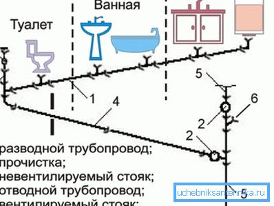 Схема - уређај канализације у стану Схема - уређај канализације у стану