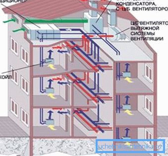 Вентилациони систем са централним клима уређајем Вентилациони систем са централним клима уређајем