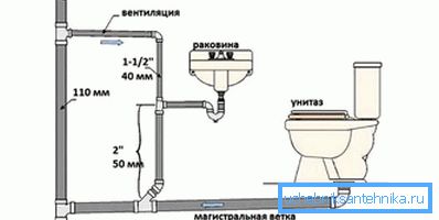 Шема вентилационе шеме Шема вентилационе шеме