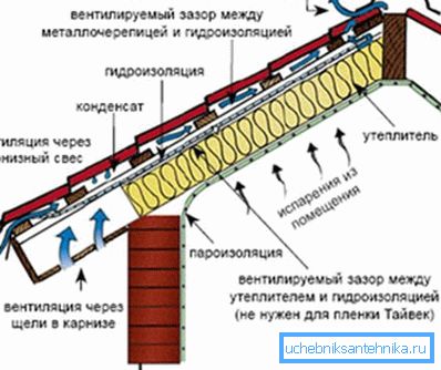Шема вентилације са 2 вентилациона отвора Шема вентилације са 2 вентилациона отвора