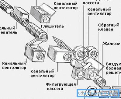 Шема вентилационог система треба да садржи име коришћене опреме. Шема вентилационог система треба да садржи име коришћене опреме.