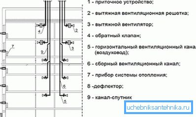 Схема вентилационог система високих зграда Схема вентилационог система високих зграда