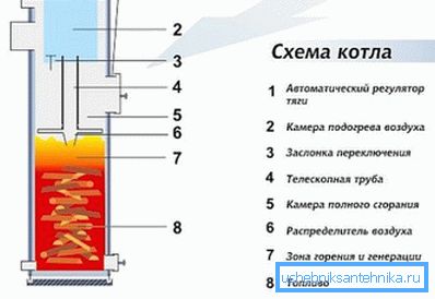 Схема горњег горења. Схема горњег горења.