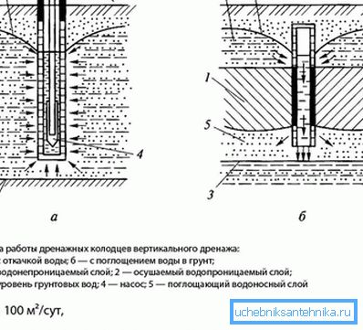Вертикална дренажна шема
